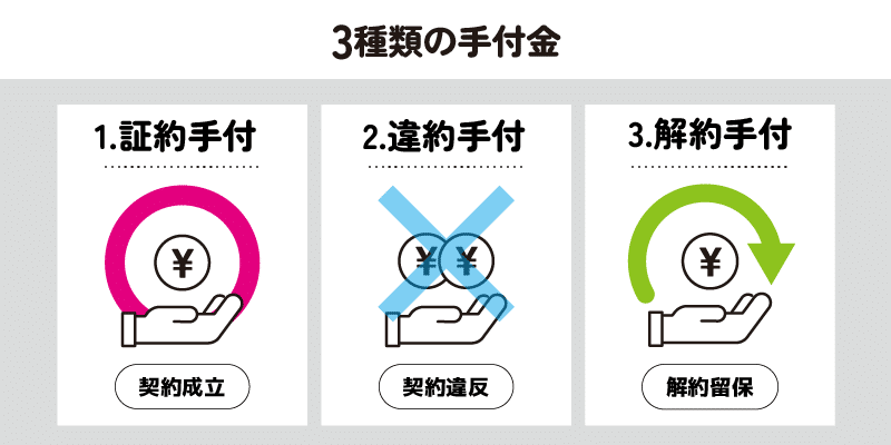 手付金には証約手付と違約手付と解約手付の3つの性質がある