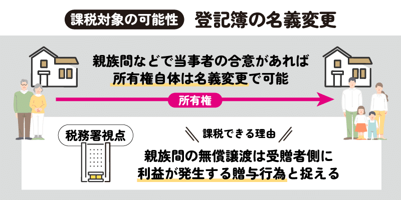 登記簿の名義変更説明画像