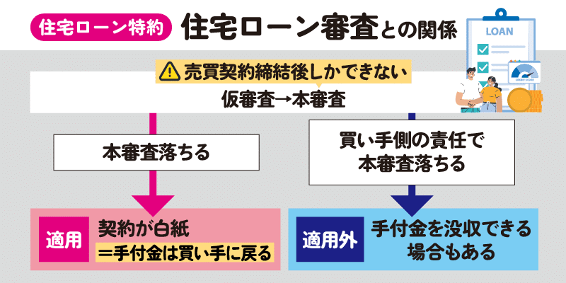 住宅ローン審査の流れについて解説画像