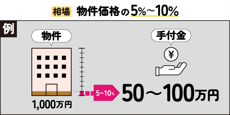 手付金の金額の例解説画像