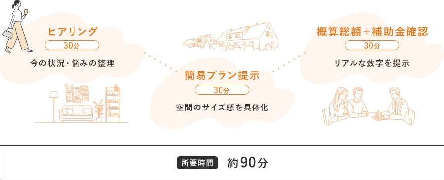 ヒアリング 簡易プラン提示 概算総額＋補助金確認