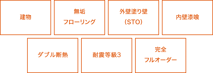 建物＋無垢フローリング＋外壁塗り壁（STO）＋内壁漆喰＋ダブル断熱＋耐震等級3＋完全フルオーダー