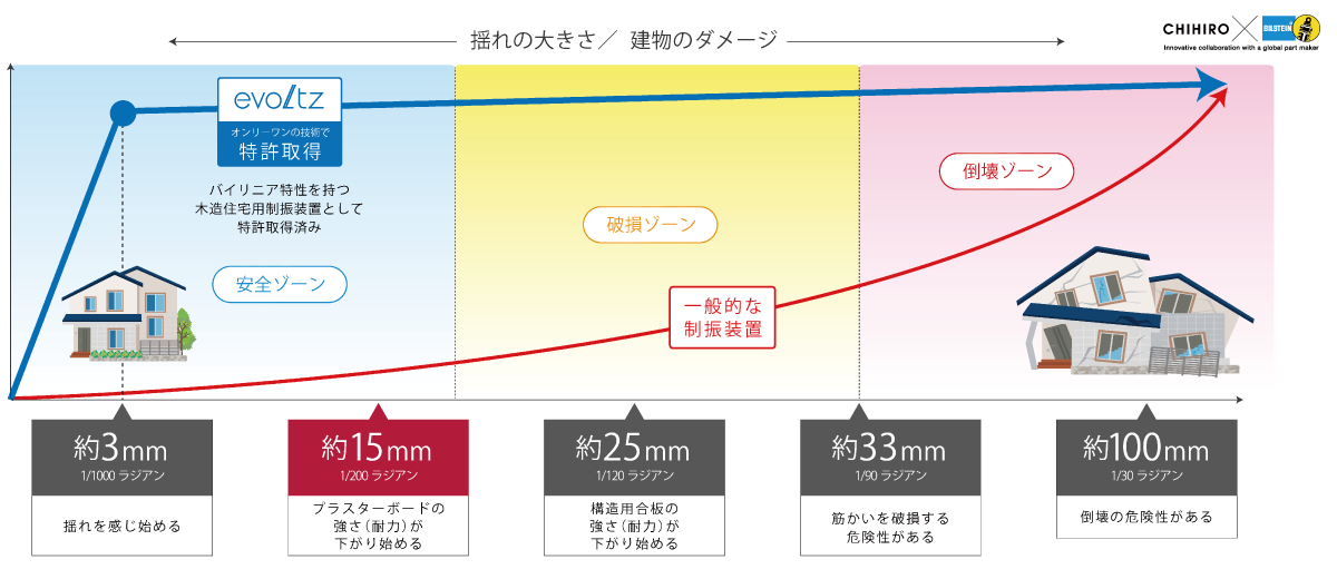 evoltz 特許