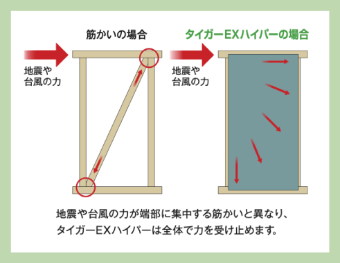 耐震性