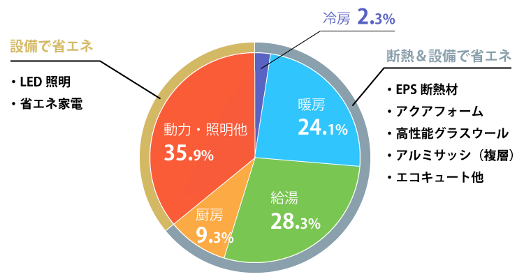 家庭内消費エネルギー内訳