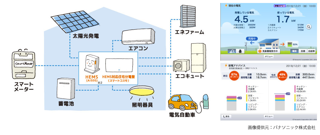 HEMS（ホームエネルギーマネジメントシステム）